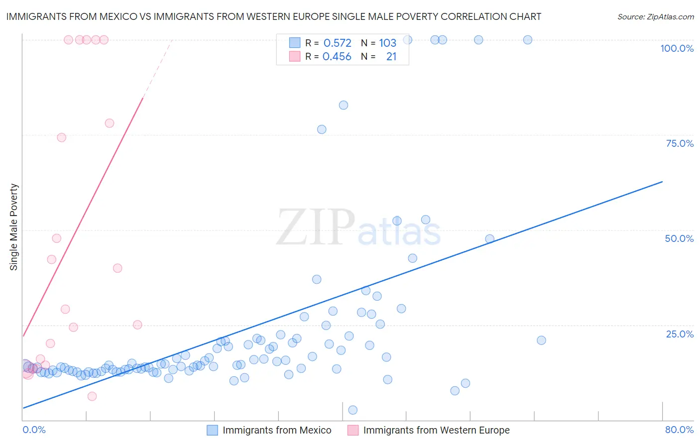 Immigrants from Mexico vs Immigrants from Western Europe Single Male Poverty