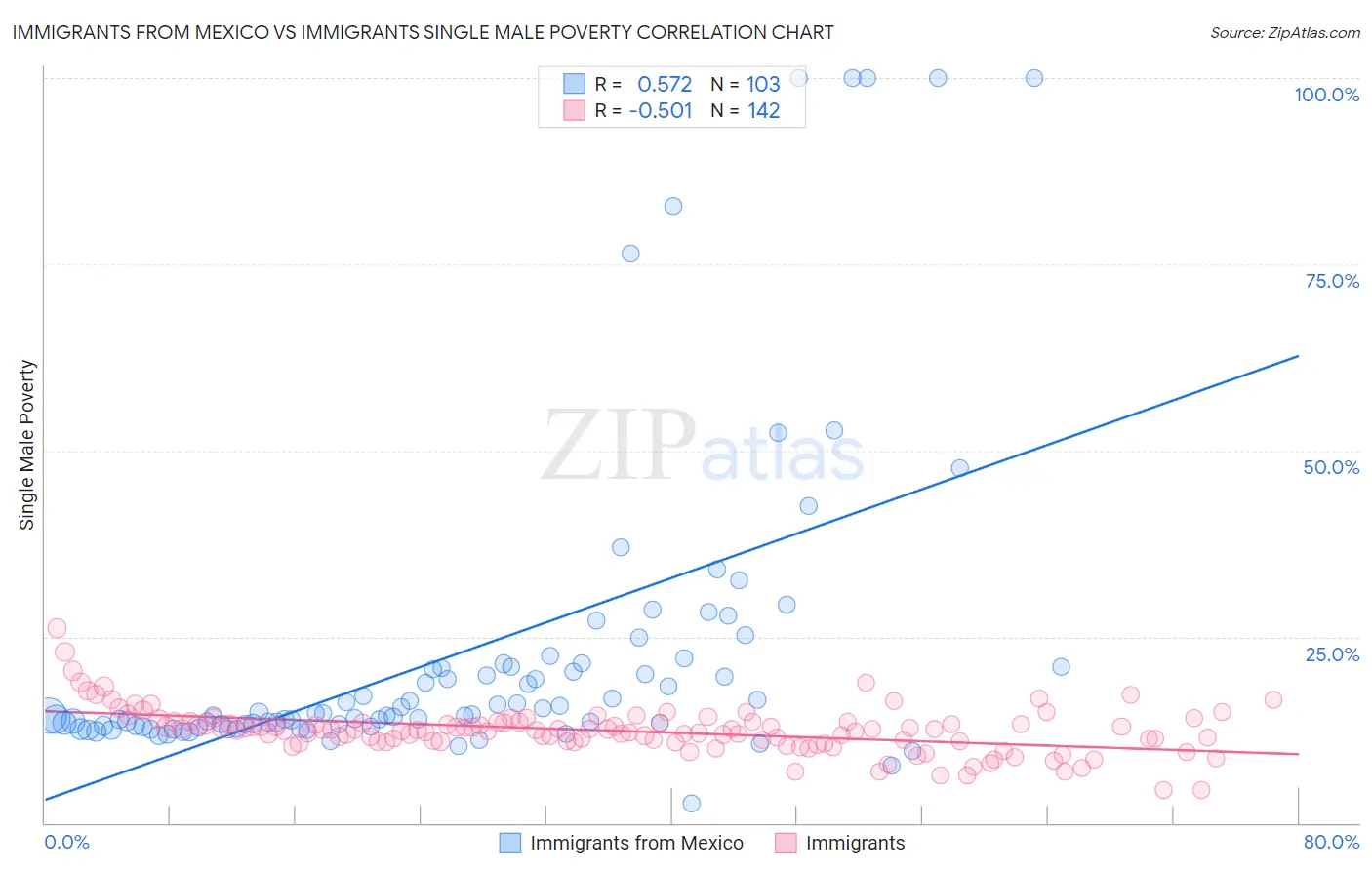 Immigrants from Mexico vs Immigrants Single Male Poverty