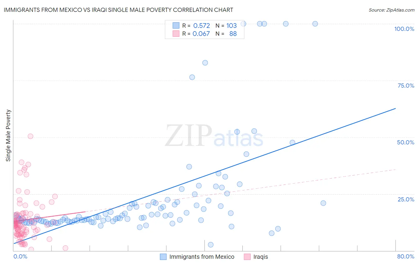Immigrants from Mexico vs Iraqi Single Male Poverty