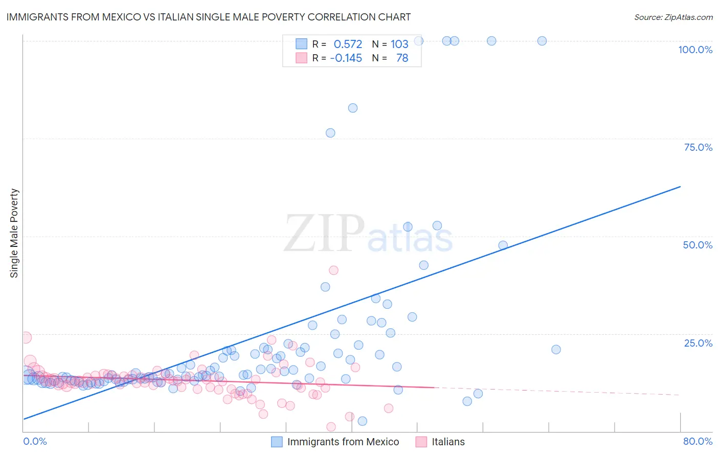 Immigrants from Mexico vs Italian Single Male Poverty