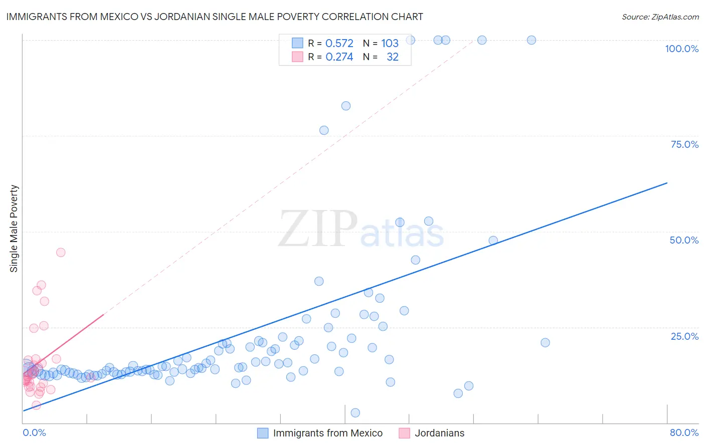Immigrants from Mexico vs Jordanian Single Male Poverty