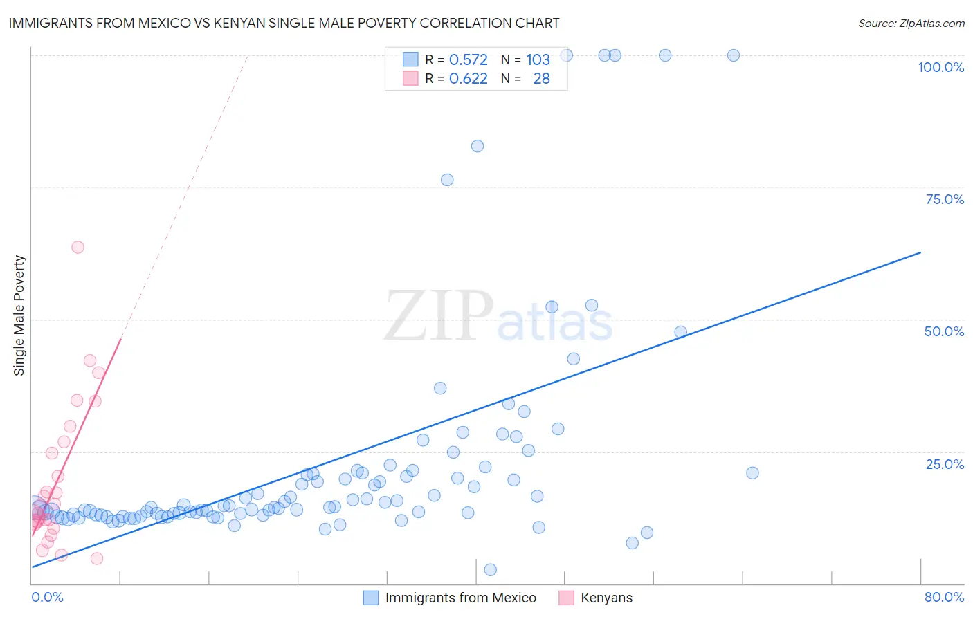 Immigrants from Mexico vs Kenyan Single Male Poverty