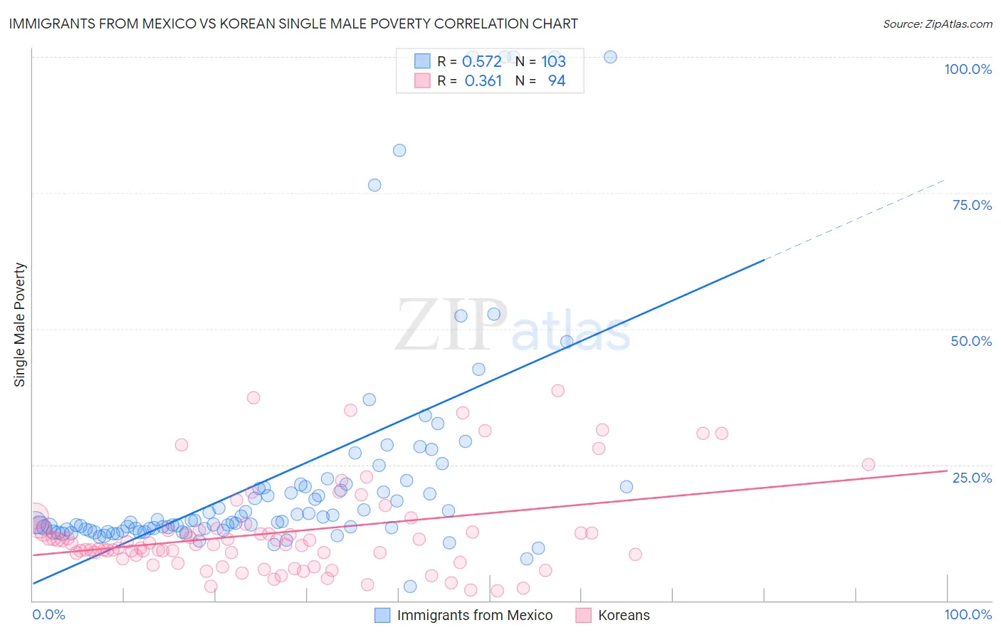 Immigrants from Mexico vs Korean Single Male Poverty