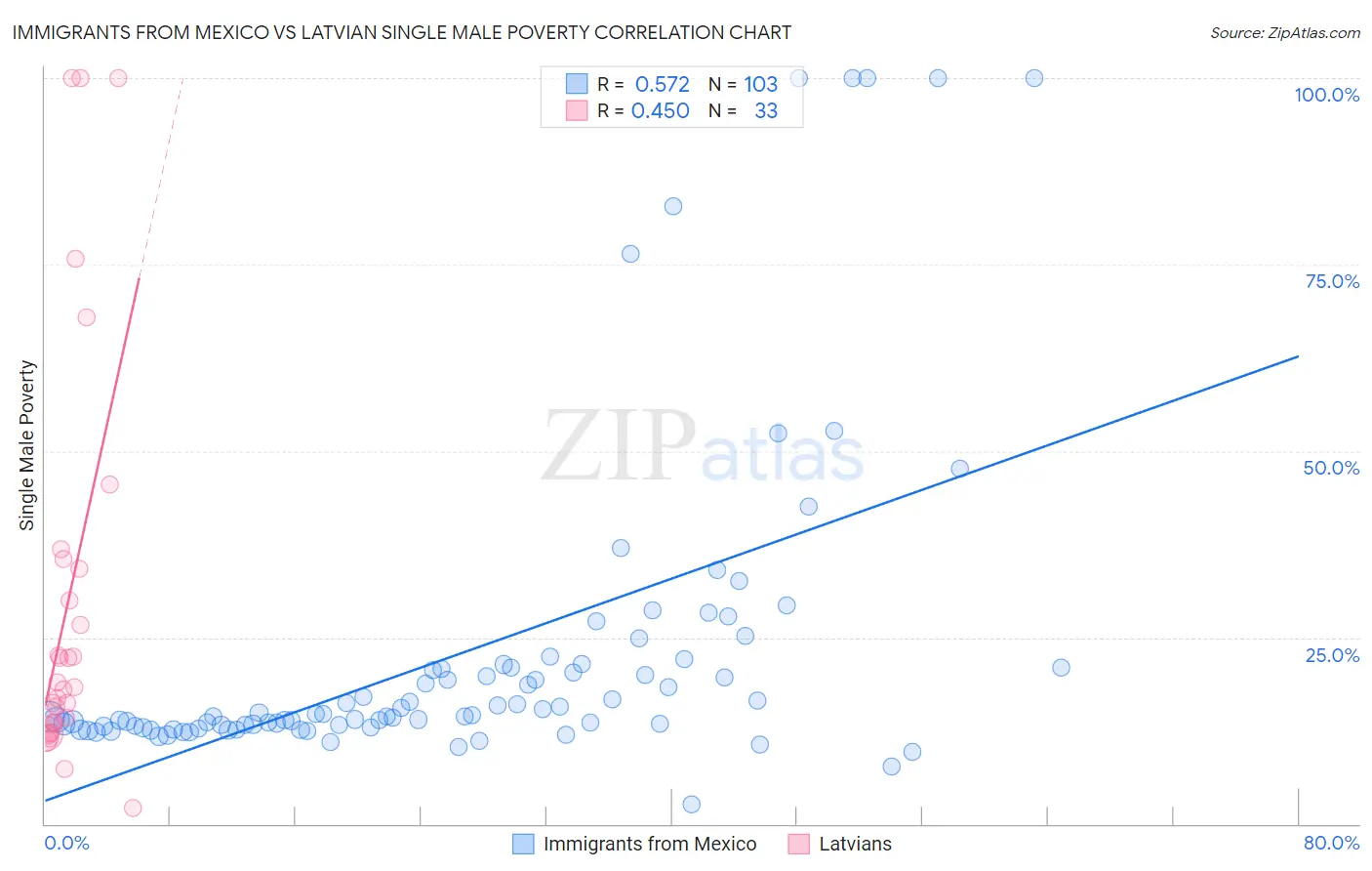 Immigrants from Mexico vs Latvian Single Male Poverty