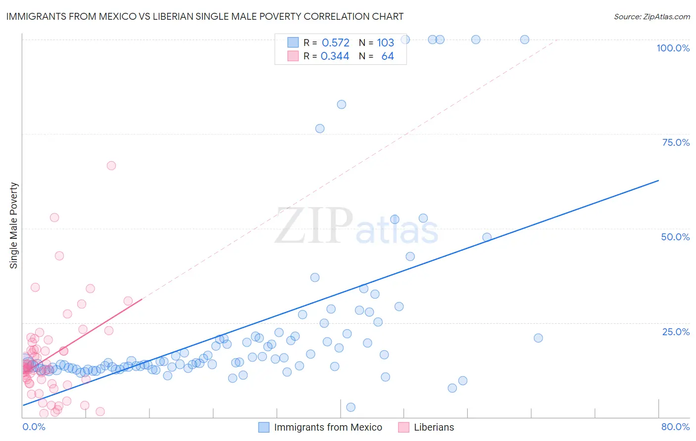 Immigrants from Mexico vs Liberian Single Male Poverty