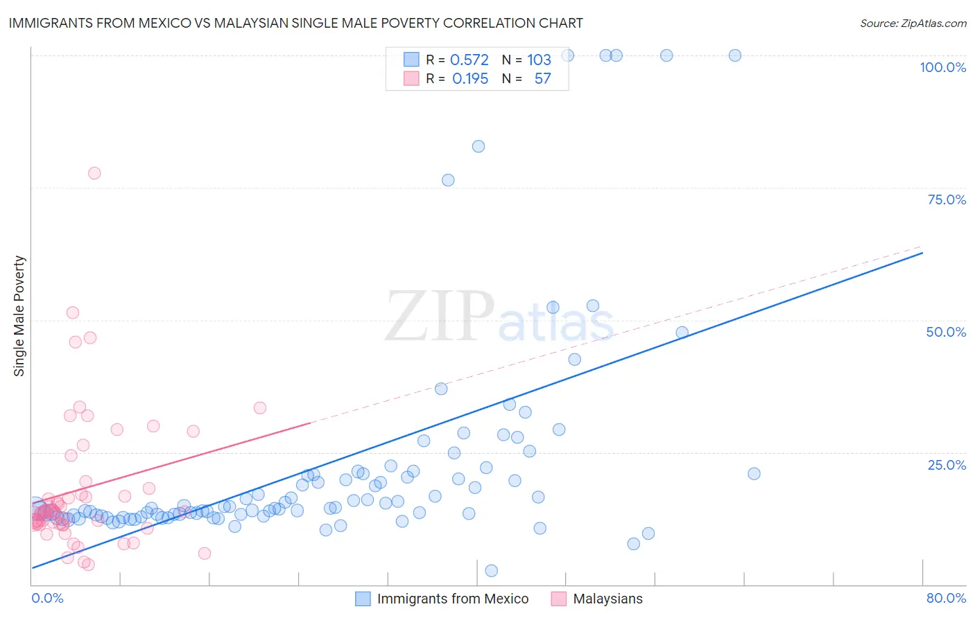 Immigrants from Mexico vs Malaysian Single Male Poverty