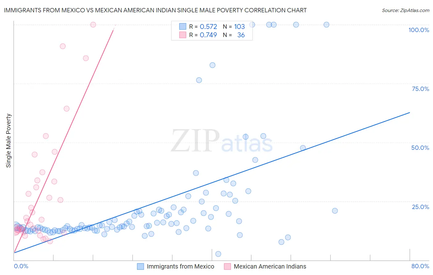 Immigrants from Mexico vs Mexican American Indian Single Male Poverty