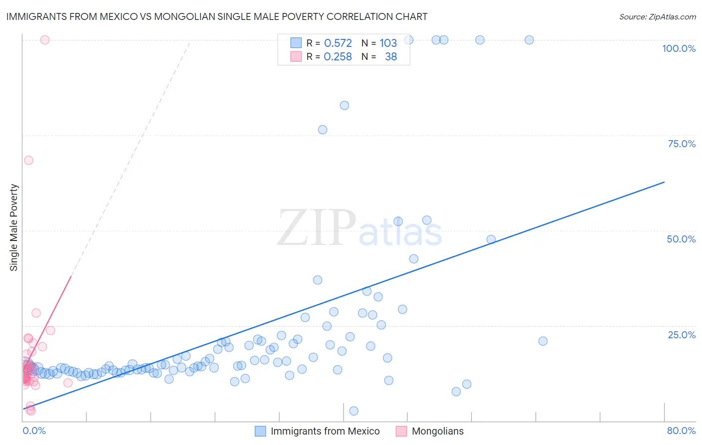 Immigrants from Mexico vs Mongolian Single Male Poverty