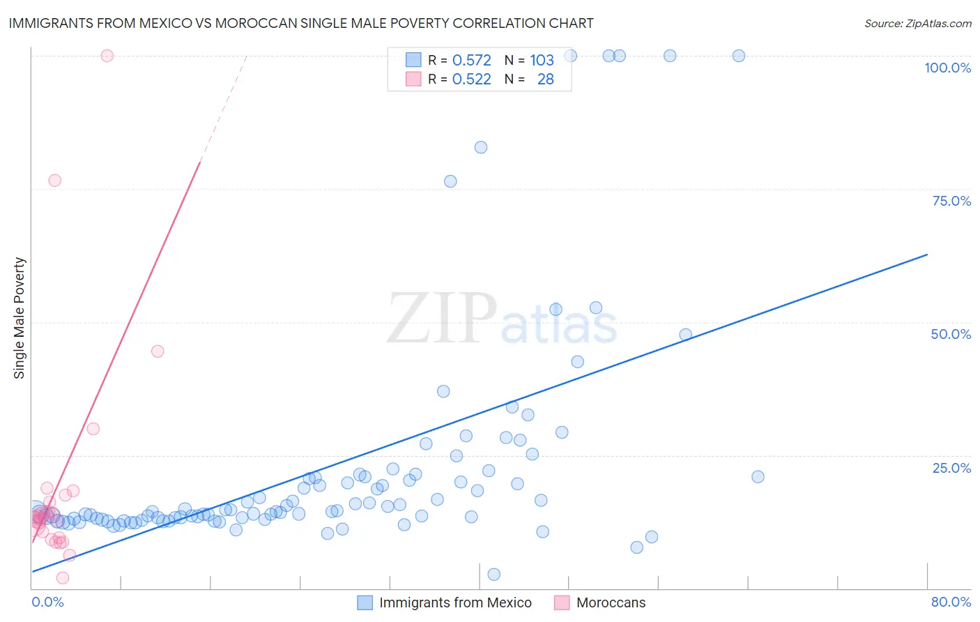Immigrants from Mexico vs Moroccan Single Male Poverty