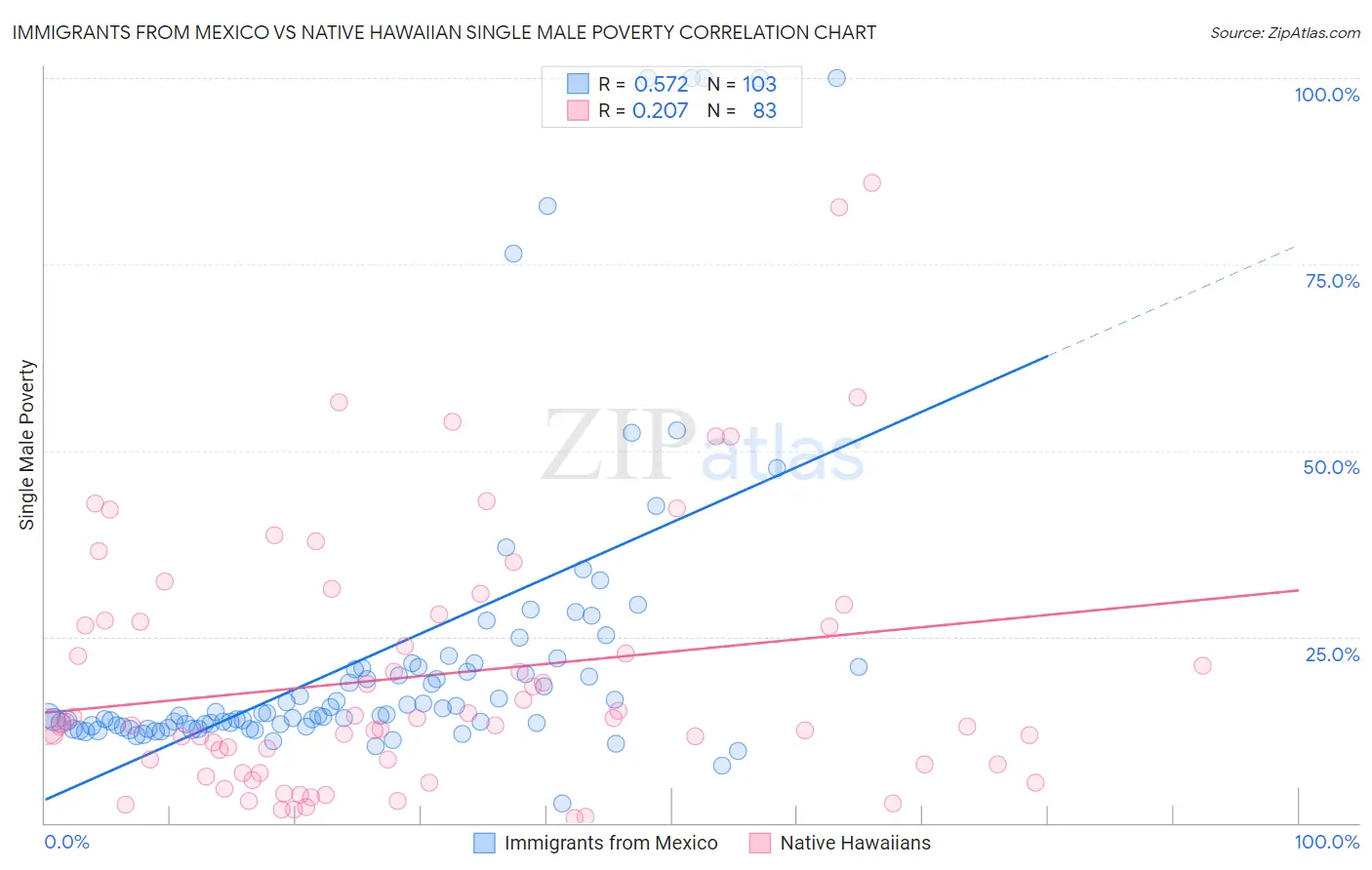 Immigrants from Mexico vs Native Hawaiian Single Male Poverty