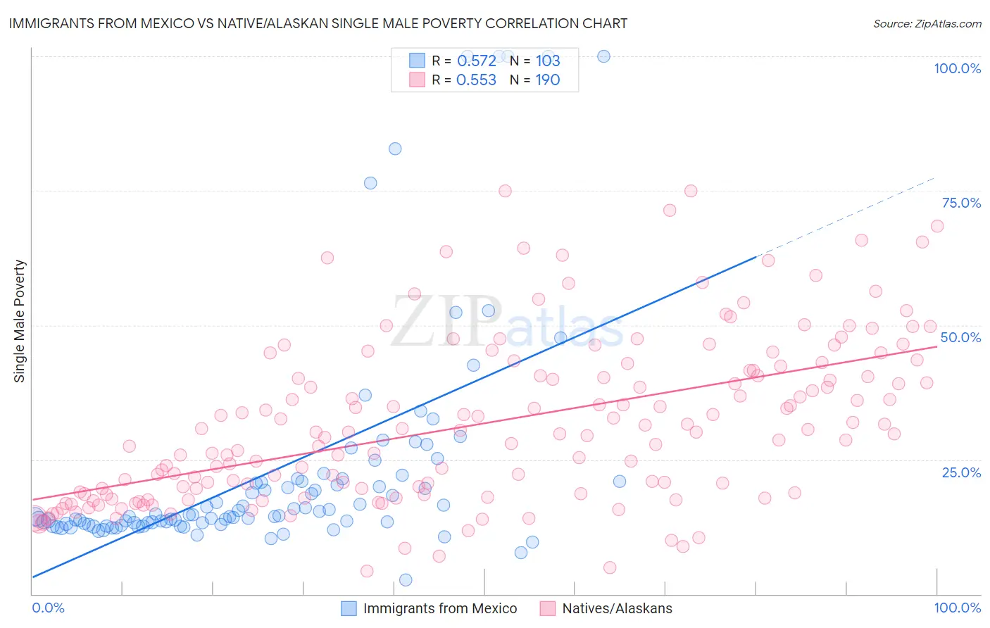 Immigrants from Mexico vs Native/Alaskan Single Male Poverty