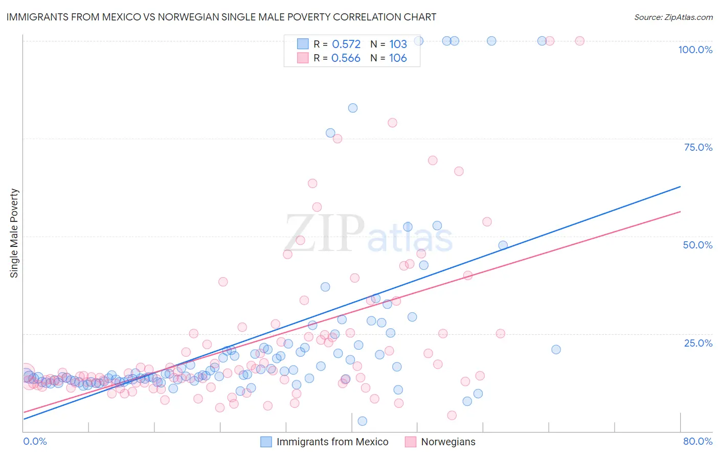 Immigrants from Mexico vs Norwegian Single Male Poverty