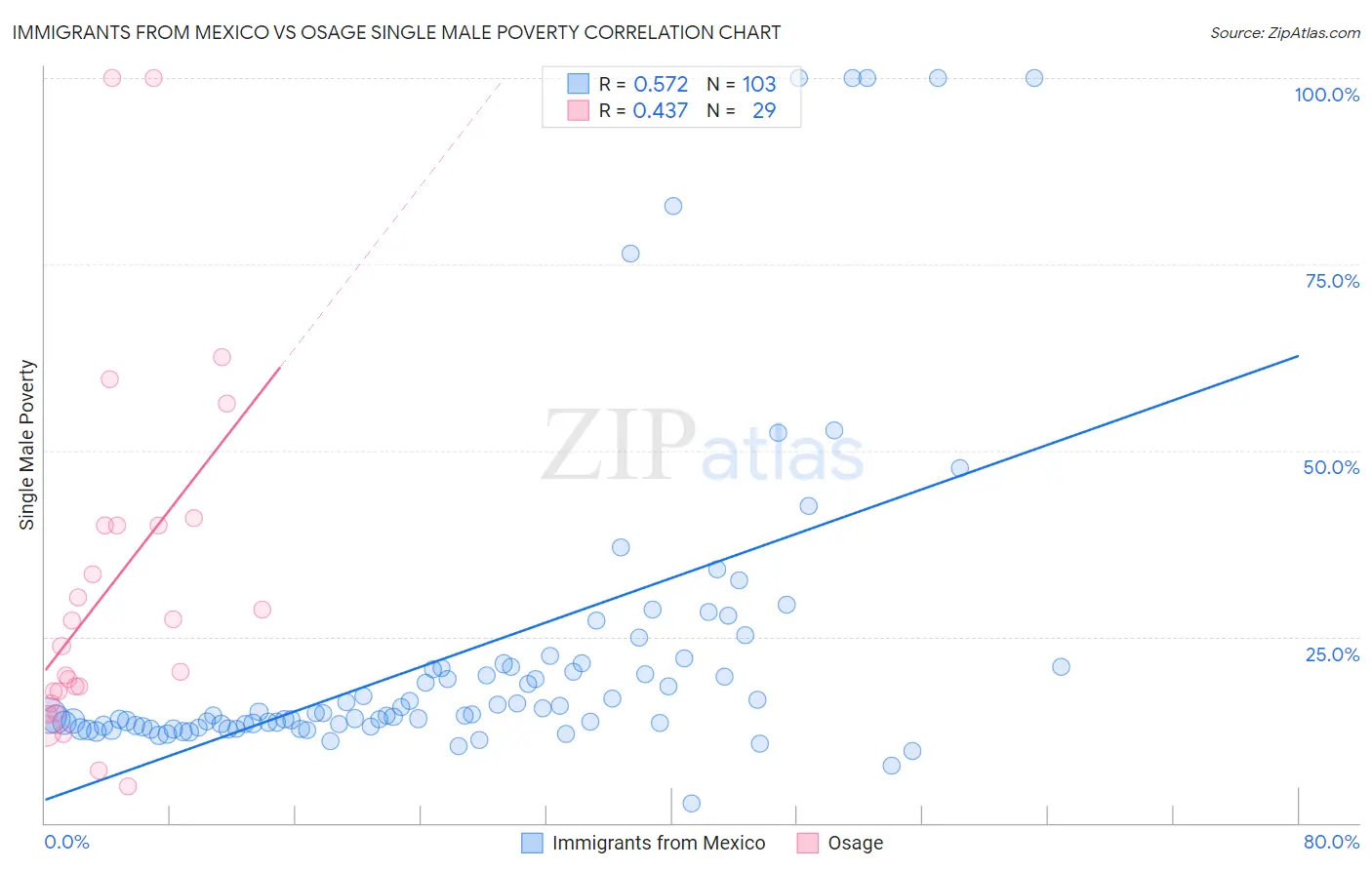 Immigrants from Mexico vs Osage Single Male Poverty