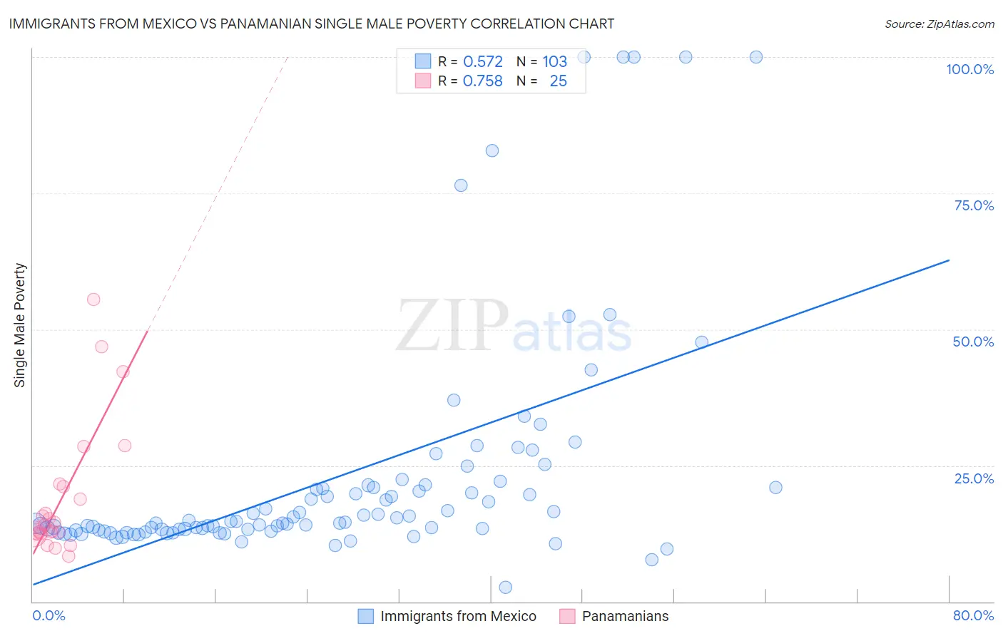 Immigrants from Mexico vs Panamanian Single Male Poverty