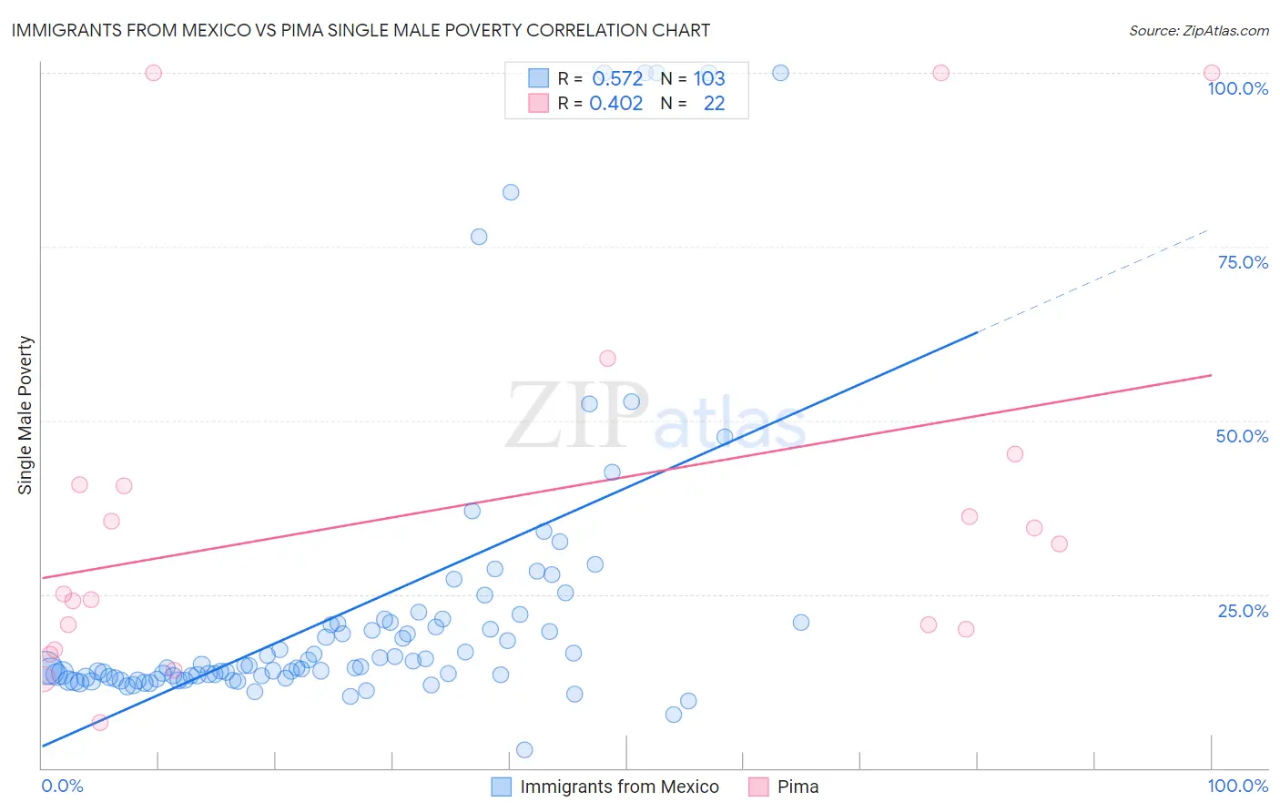 Immigrants from Mexico vs Pima Single Male Poverty