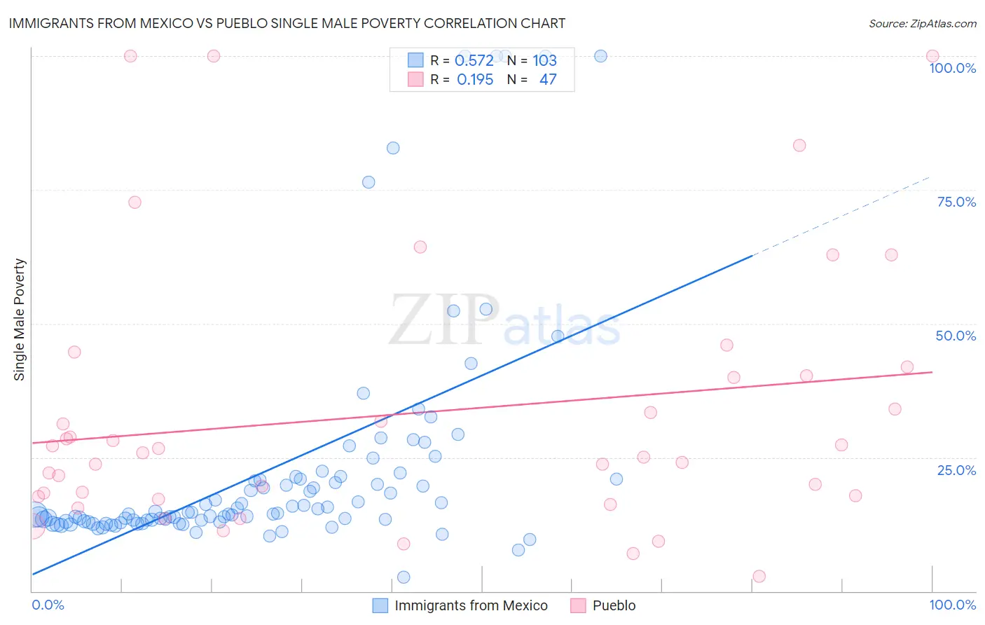 Immigrants from Mexico vs Pueblo Single Male Poverty