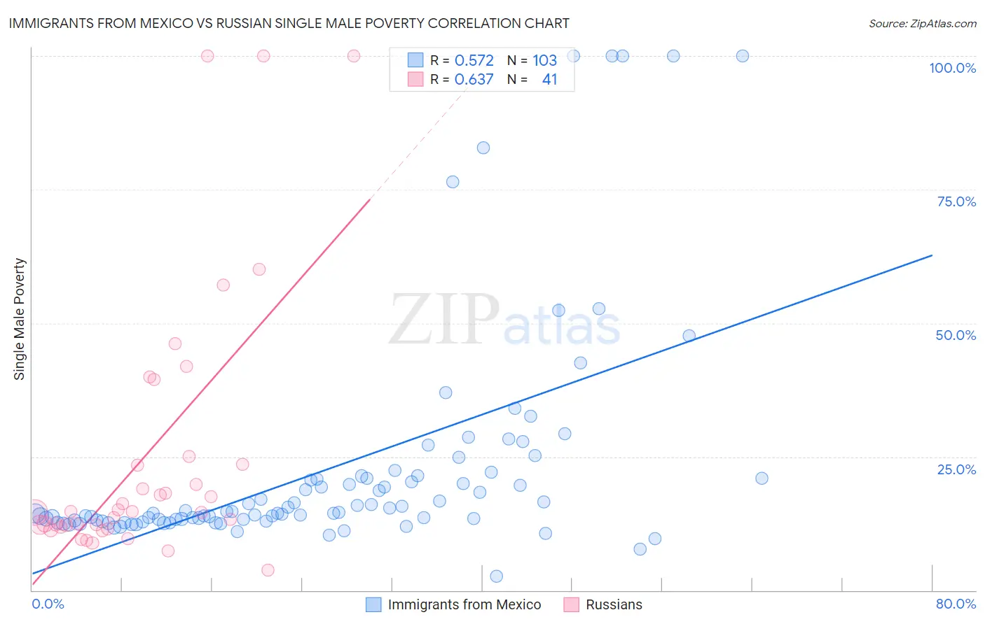Immigrants from Mexico vs Russian Single Male Poverty