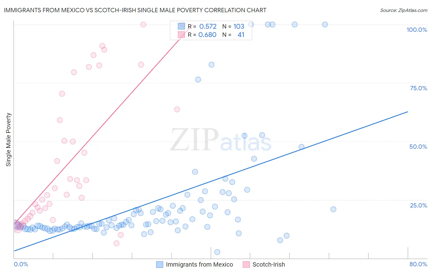 Immigrants from Mexico vs Scotch-Irish Single Male Poverty