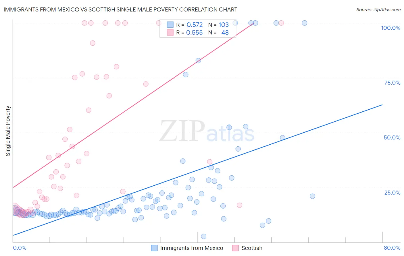 Immigrants from Mexico vs Scottish Single Male Poverty