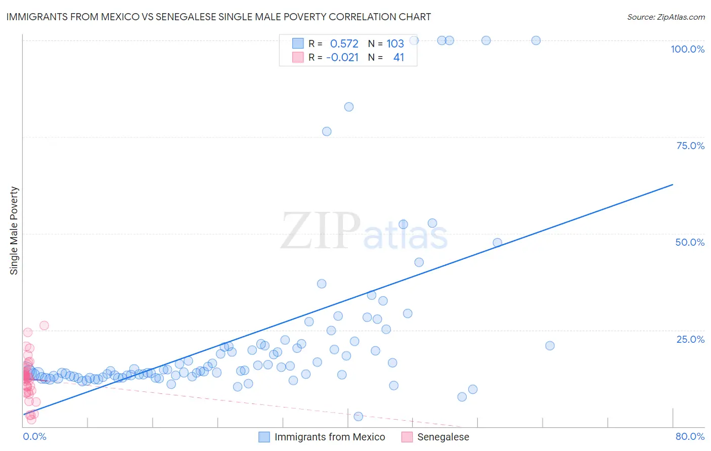 Immigrants from Mexico vs Senegalese Single Male Poverty