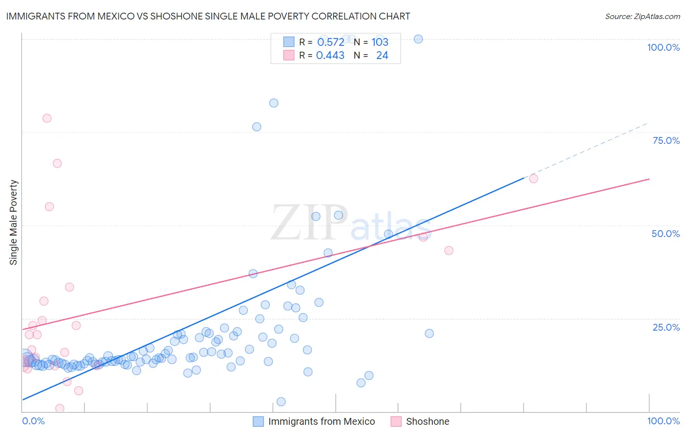 Immigrants from Mexico vs Shoshone Single Male Poverty