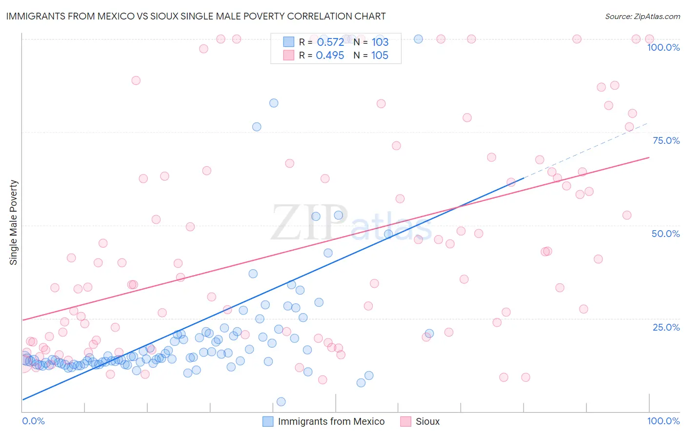Immigrants from Mexico vs Sioux Single Male Poverty