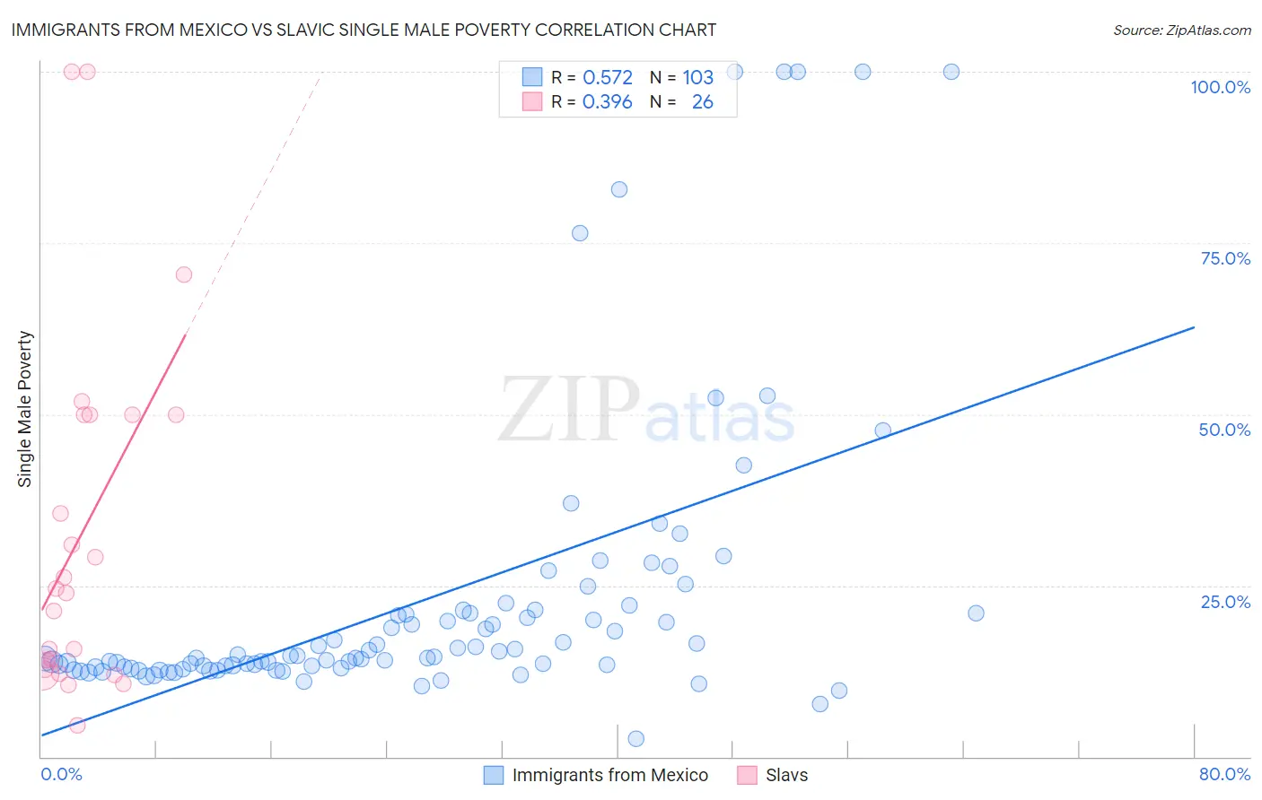 Immigrants from Mexico vs Slavic Single Male Poverty