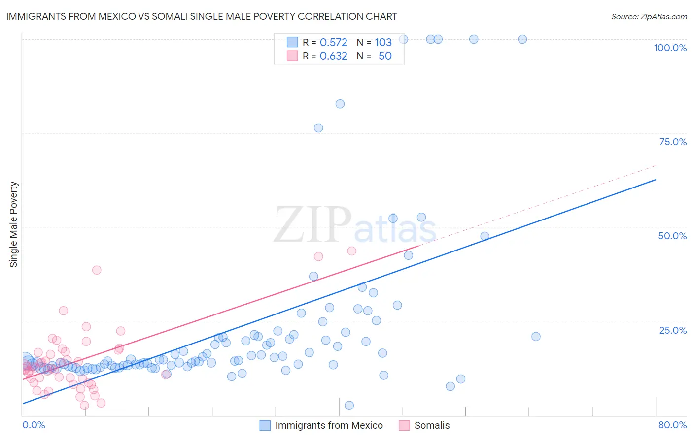 Immigrants from Mexico vs Somali Single Male Poverty