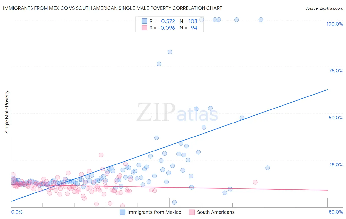 Immigrants from Mexico vs South American Single Male Poverty