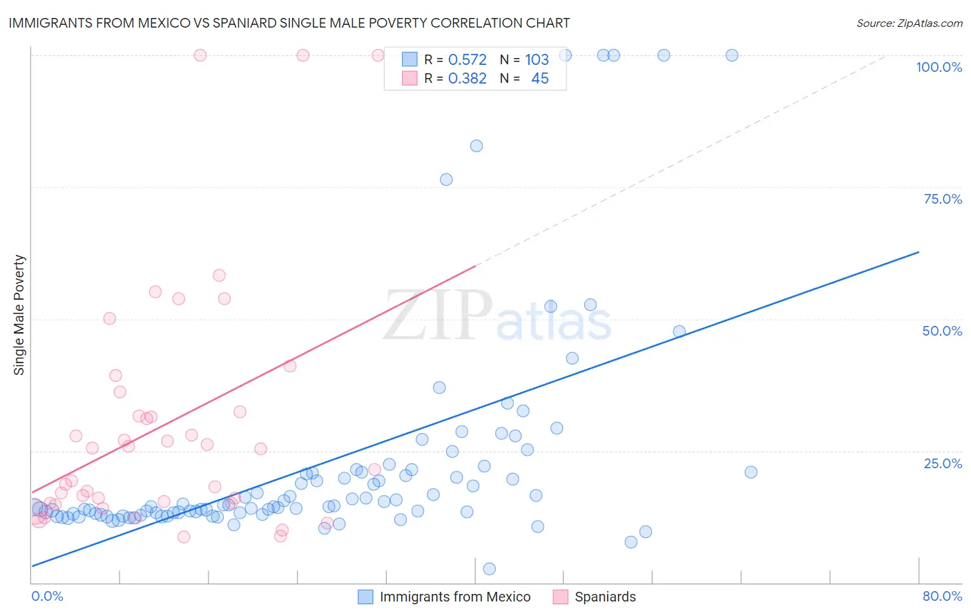 Immigrants from Mexico vs Spaniard Single Male Poverty