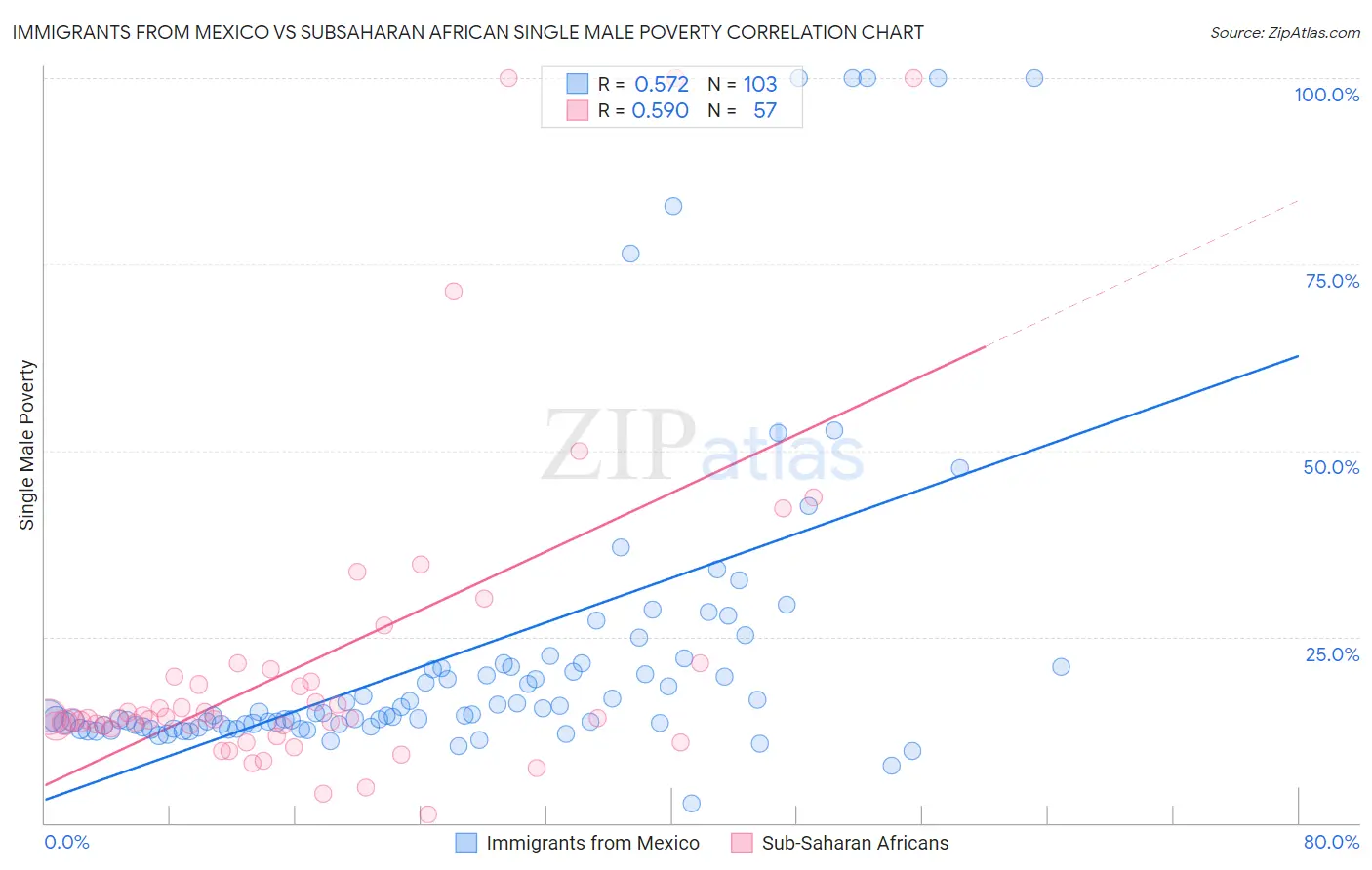 Immigrants from Mexico vs Subsaharan African Single Male Poverty