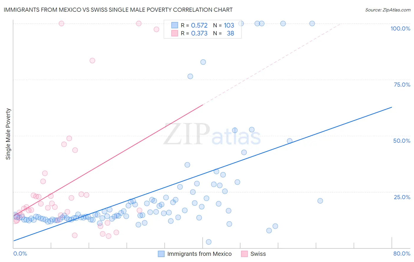 Immigrants from Mexico vs Swiss Single Male Poverty