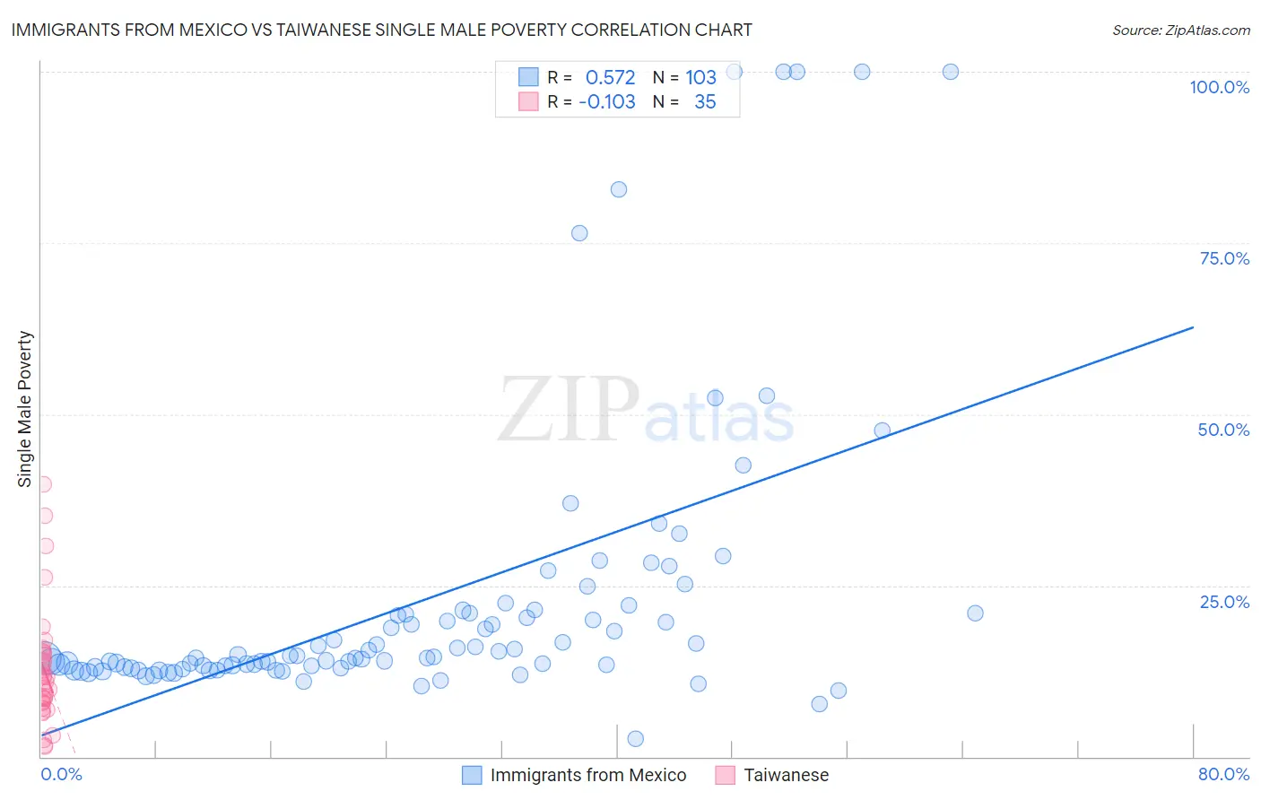 Immigrants from Mexico vs Taiwanese Single Male Poverty