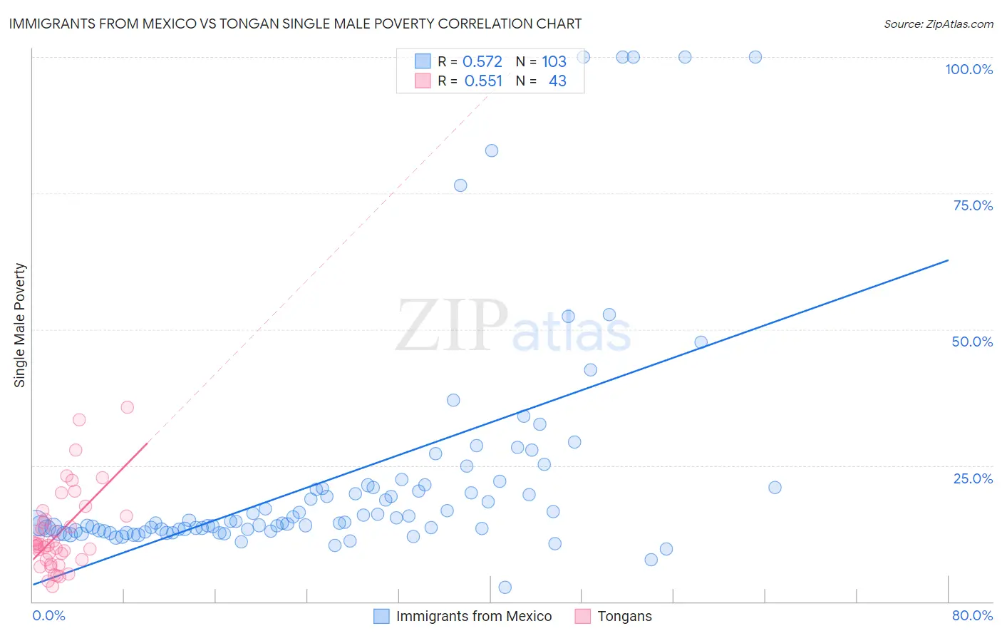 Immigrants from Mexico vs Tongan Single Male Poverty