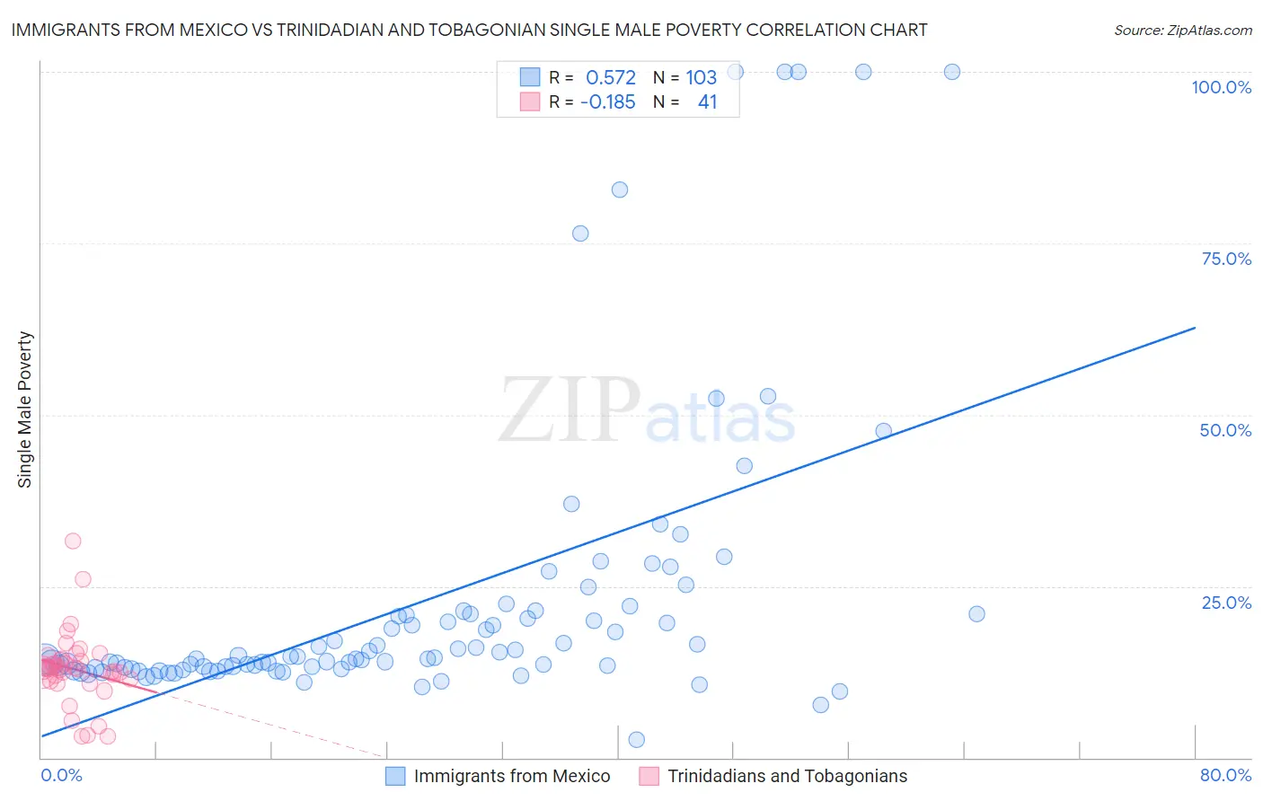 Immigrants from Mexico vs Trinidadian and Tobagonian Single Male Poverty