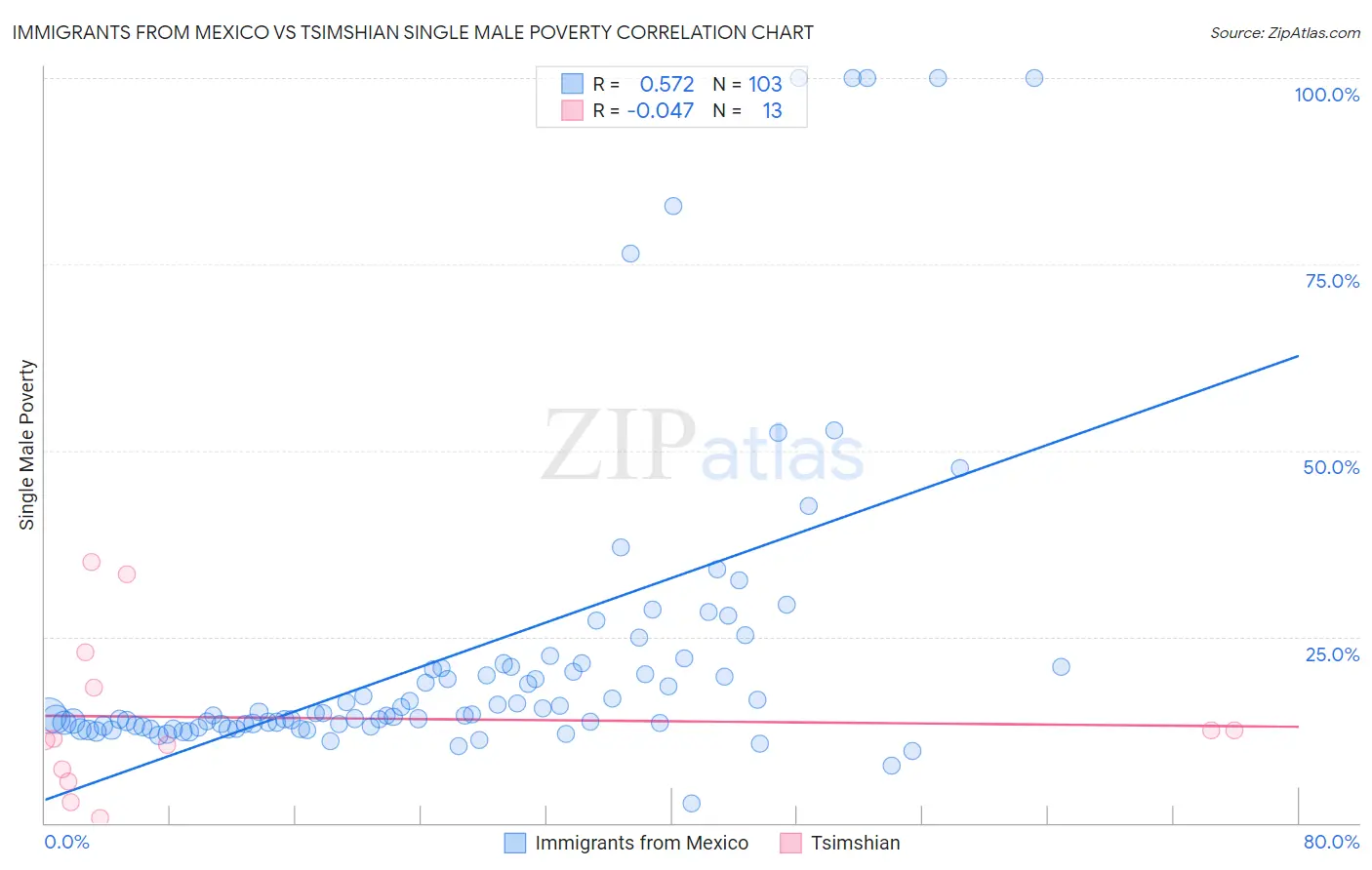 Immigrants from Mexico vs Tsimshian Single Male Poverty