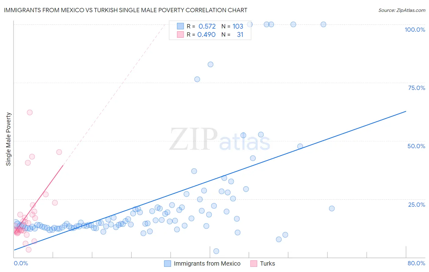 Immigrants from Mexico vs Turkish Single Male Poverty