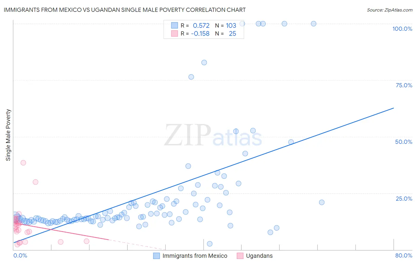 Immigrants from Mexico vs Ugandan Single Male Poverty