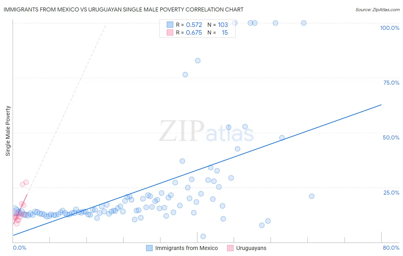 Immigrants from Mexico vs Uruguayan Single Male Poverty