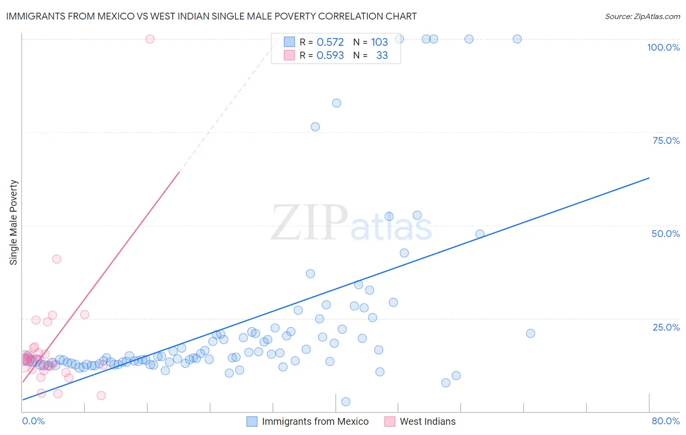 Immigrants from Mexico vs West Indian Single Male Poverty