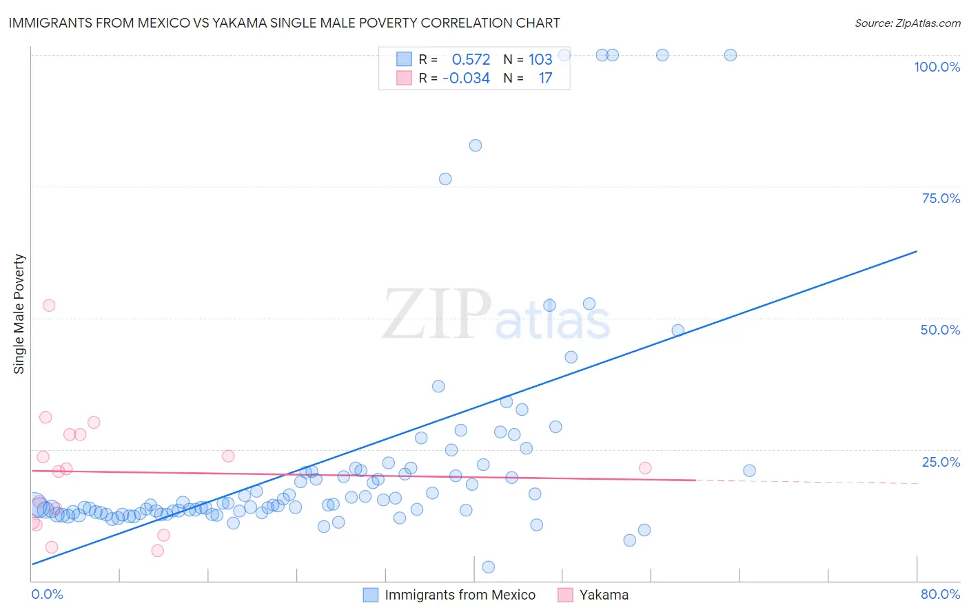 Immigrants from Mexico vs Yakama Single Male Poverty