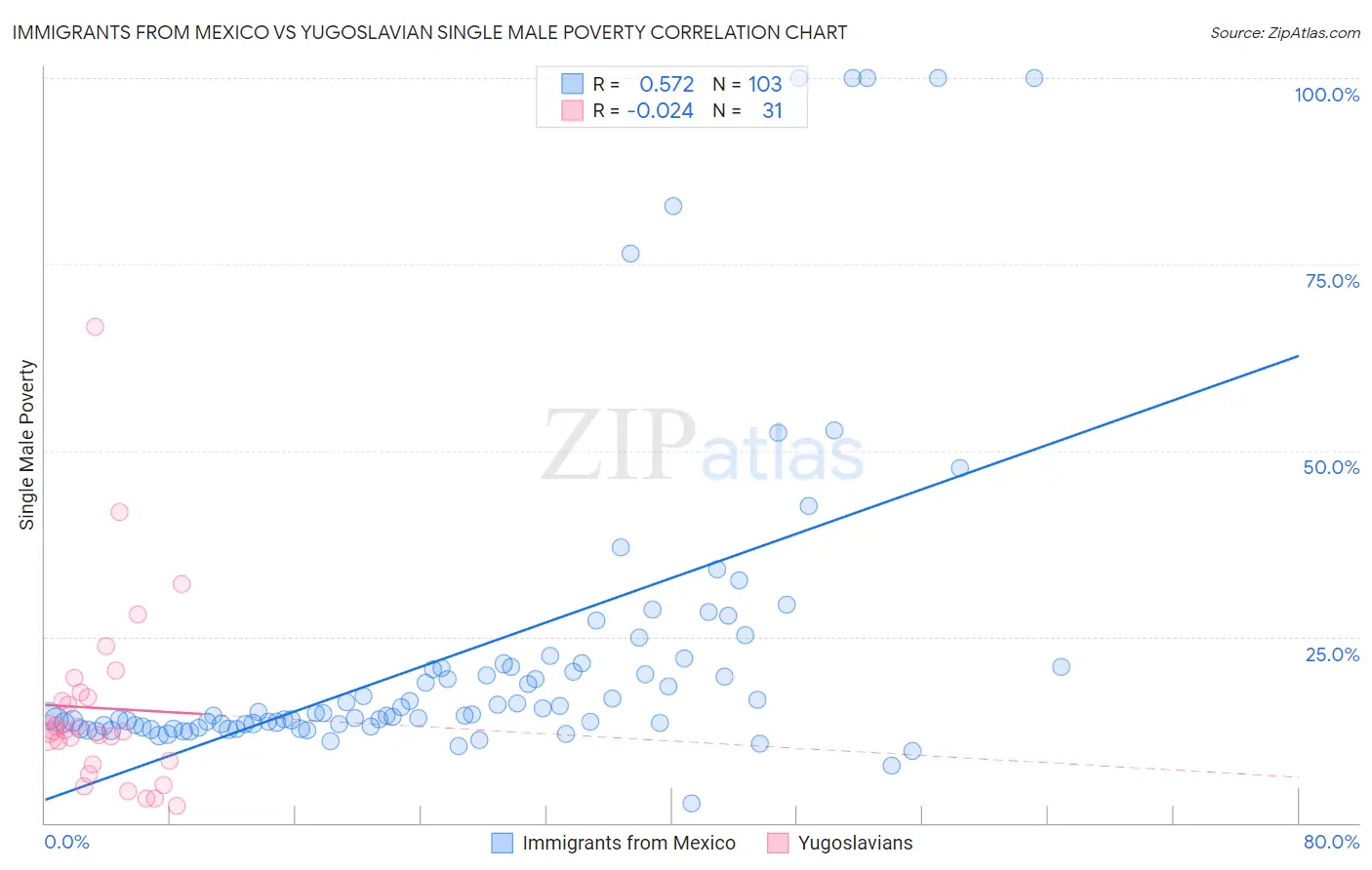 Immigrants from Mexico vs Yugoslavian Single Male Poverty