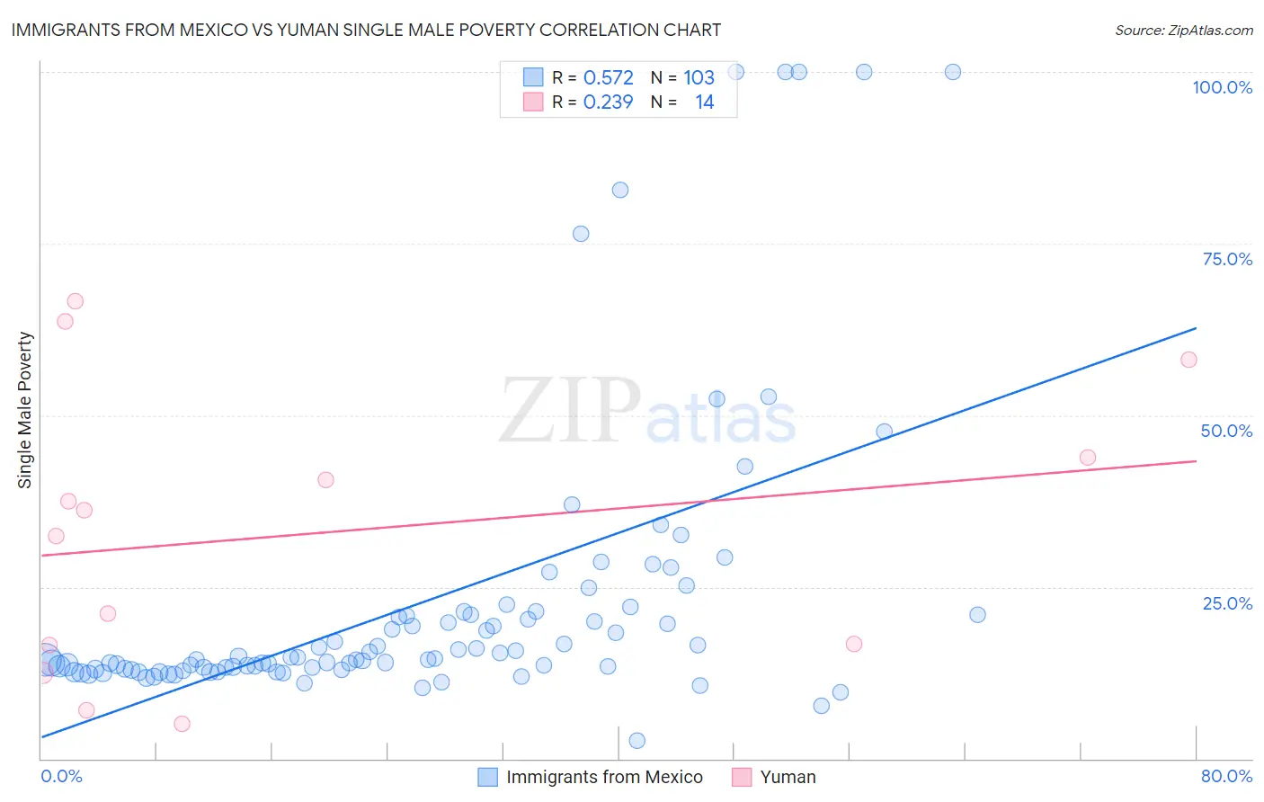 Immigrants from Mexico vs Yuman Single Male Poverty