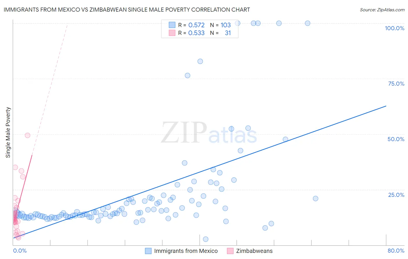 Immigrants from Mexico vs Zimbabwean Single Male Poverty