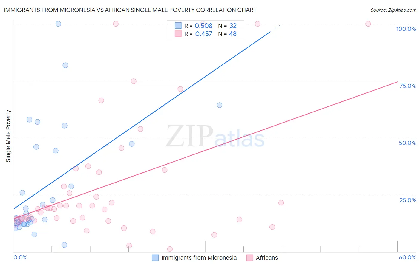 Immigrants from Micronesia vs African Single Male Poverty
