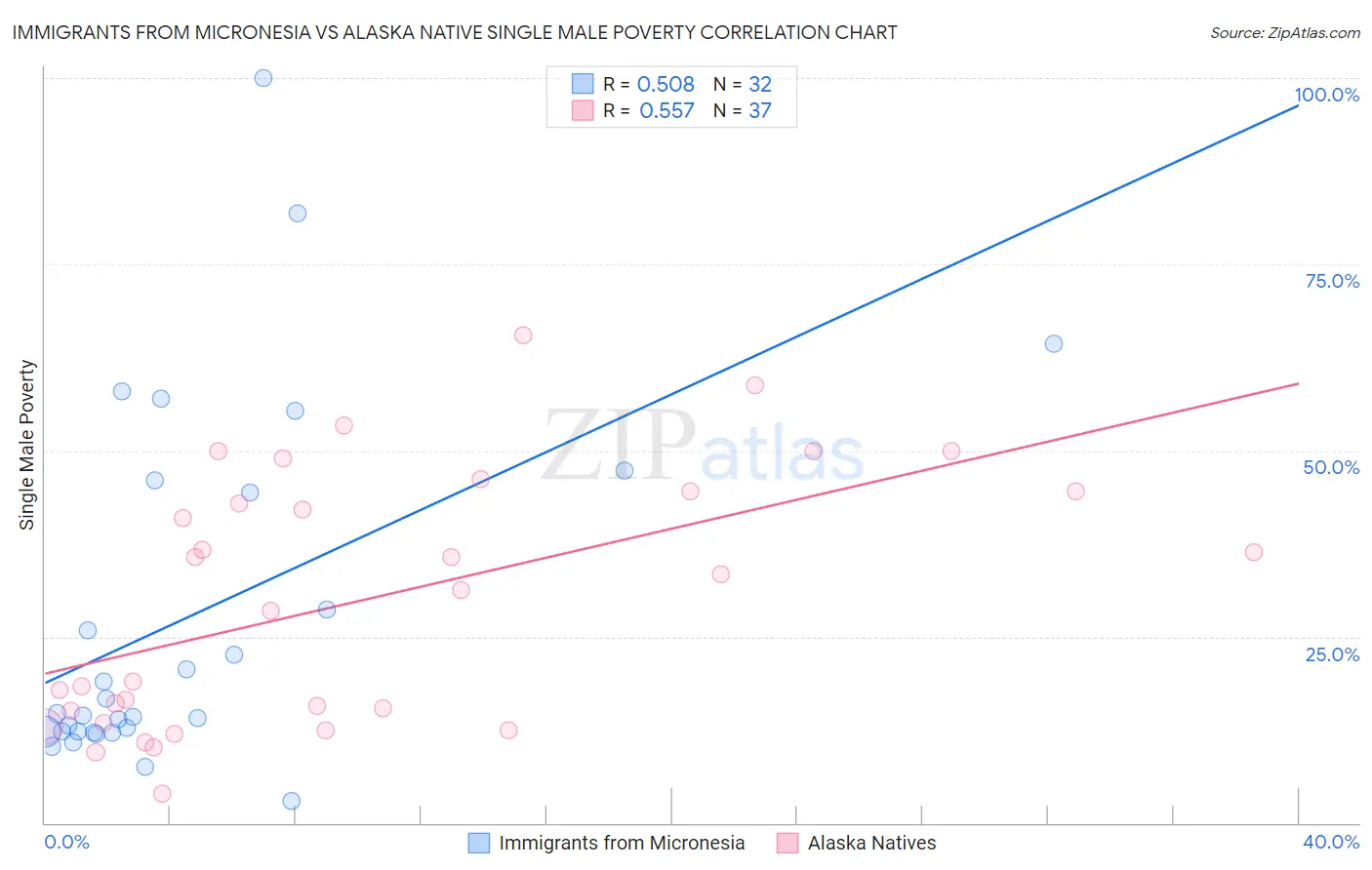 Immigrants from Micronesia vs Alaska Native Single Male Poverty