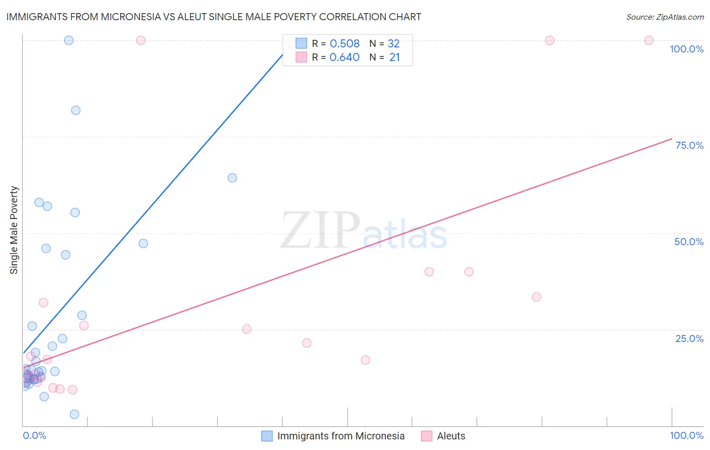 Immigrants from Micronesia vs Aleut Single Male Poverty