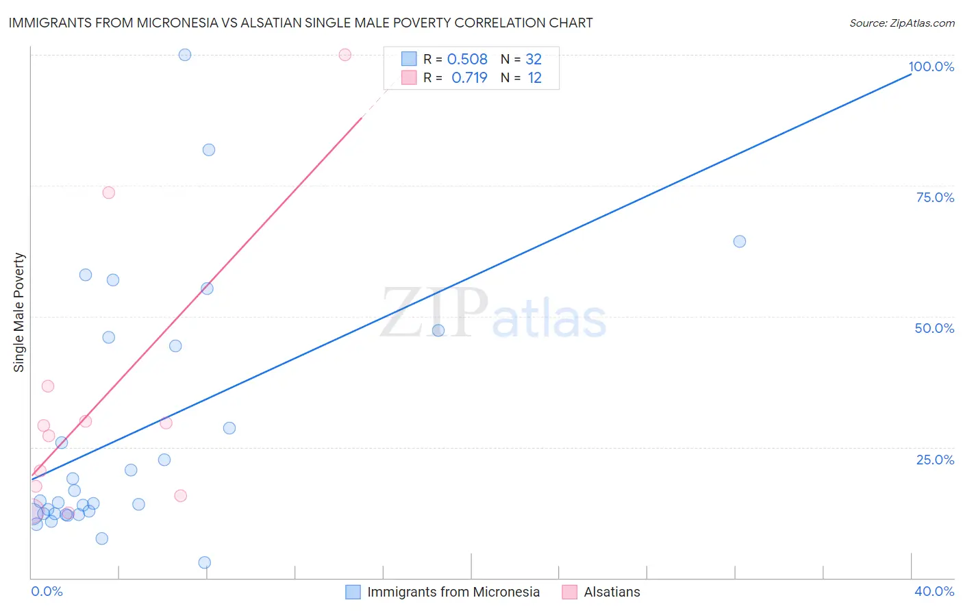 Immigrants from Micronesia vs Alsatian Single Male Poverty