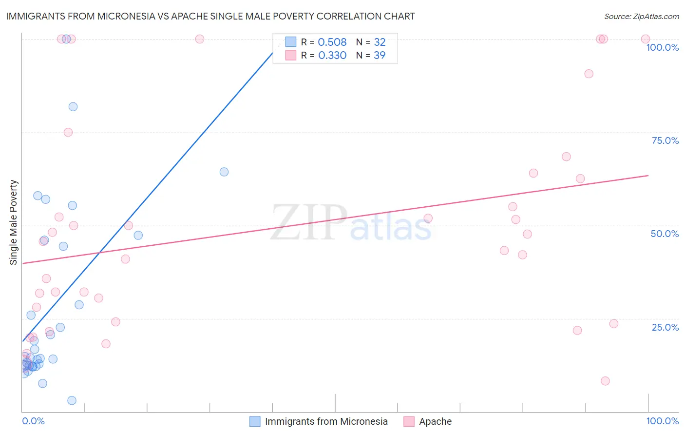 Immigrants from Micronesia vs Apache Single Male Poverty