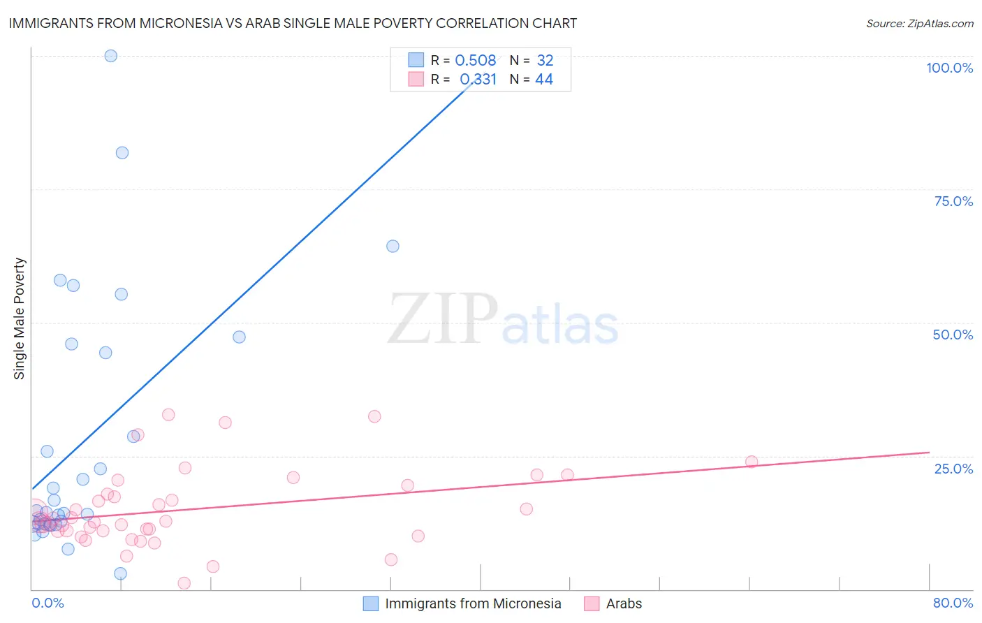 Immigrants from Micronesia vs Arab Single Male Poverty